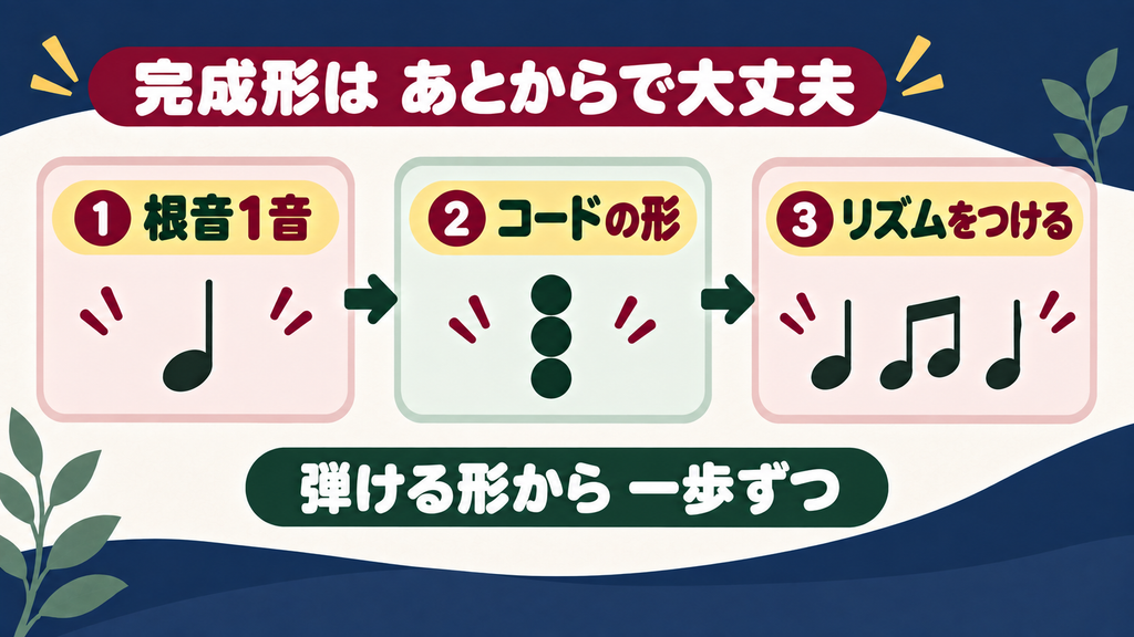 左手伴奏を根音1音、コードの形、リズムの順に進める3ステップ図解。