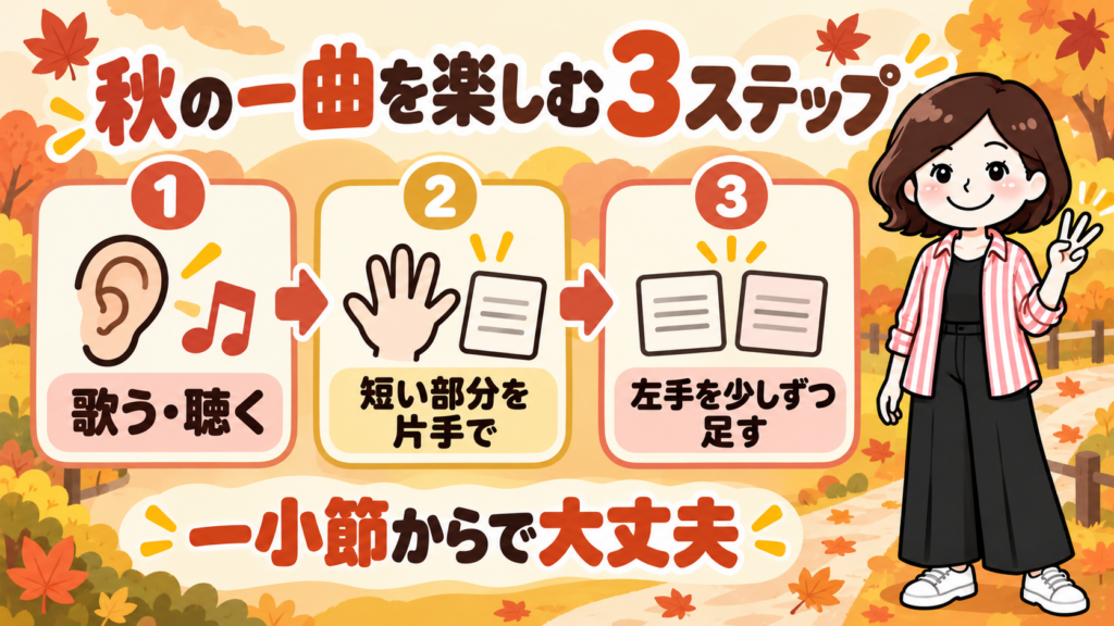 秋の一曲を歌う・聴く、短い部分を片手で弾く、左手を少しずつ加える3ステップの図解